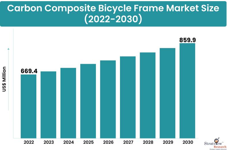 Carbon Composite Bicycle Frame Market Competitive Analysis 20232030